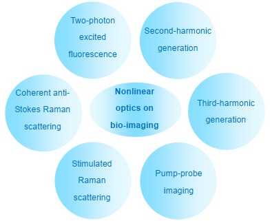 Recent advances in nonlinear optics for bio-imaging applications