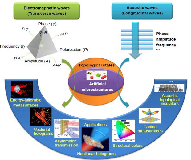 Multidimensional manipulation of wave fields based on artificial 