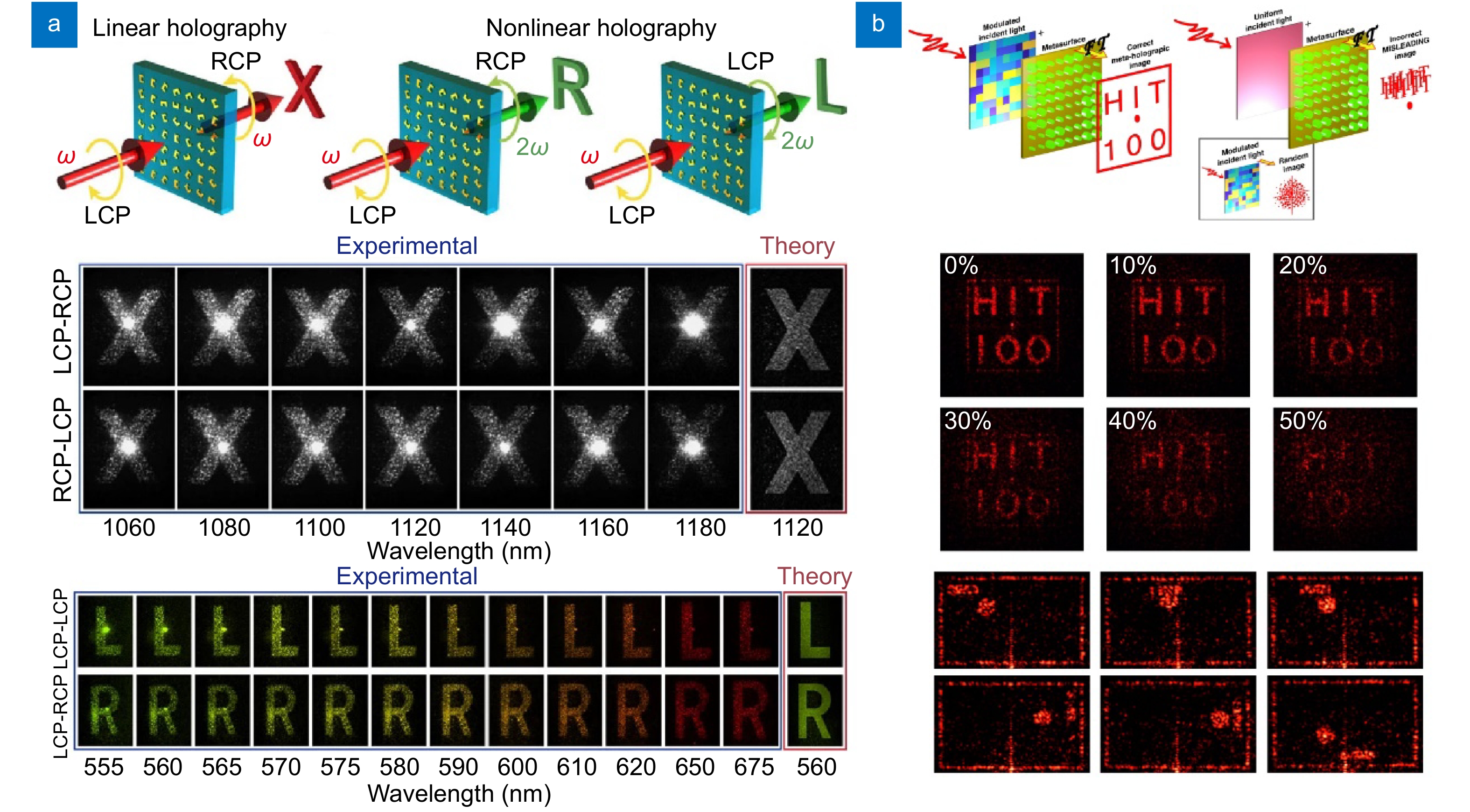 Recent advances in optical dynamic meta-holography