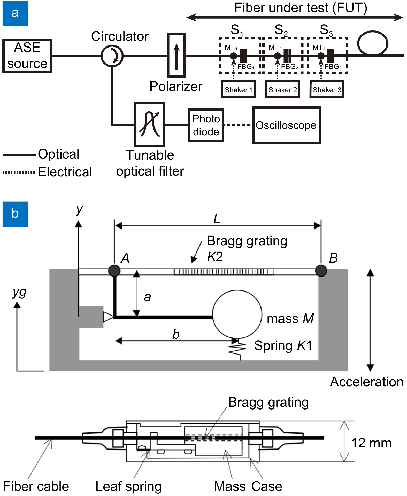 Review of micromachined optical accelerometers: from mg to sub-μg