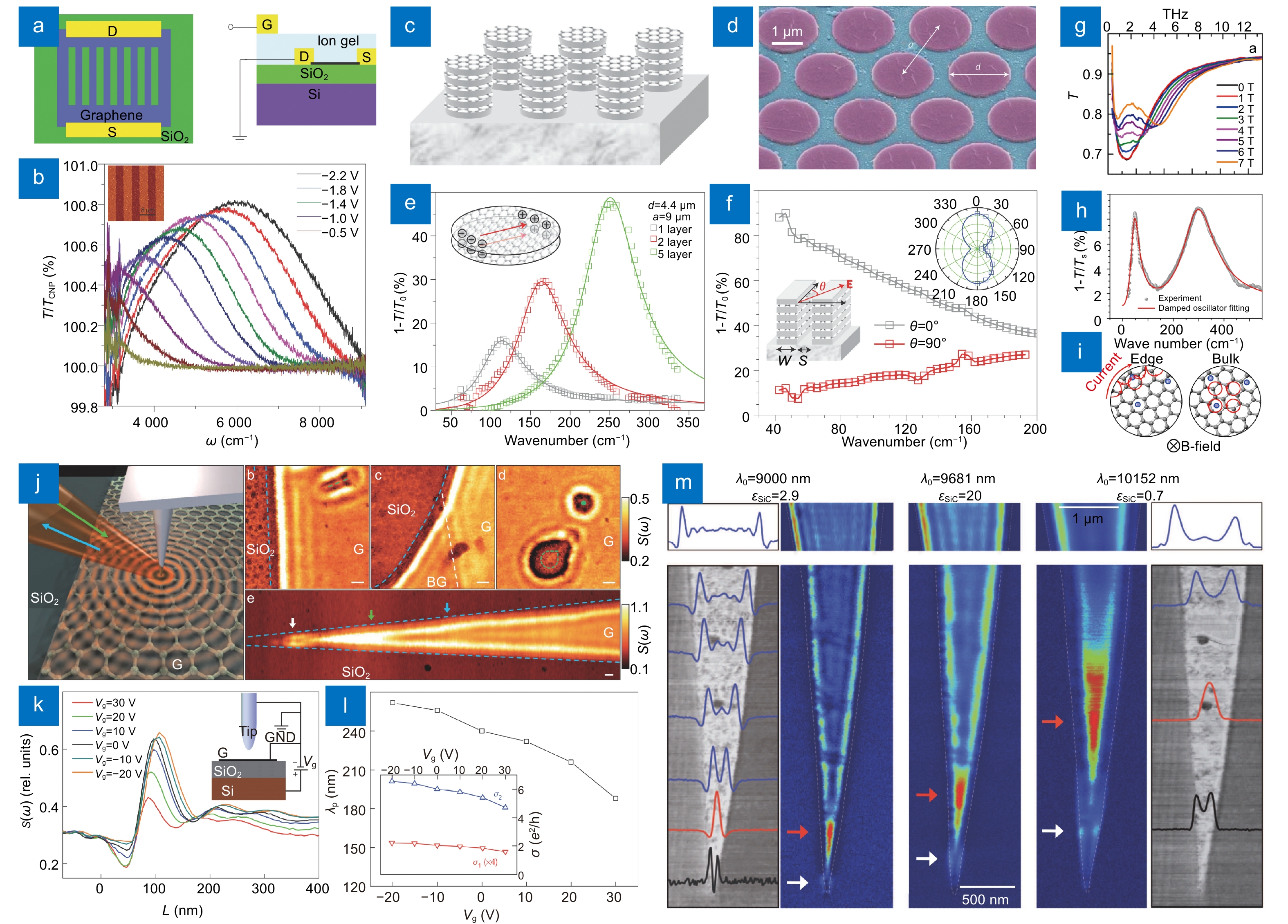 Graphene-empowered dynamic metasurfaces and metadevices