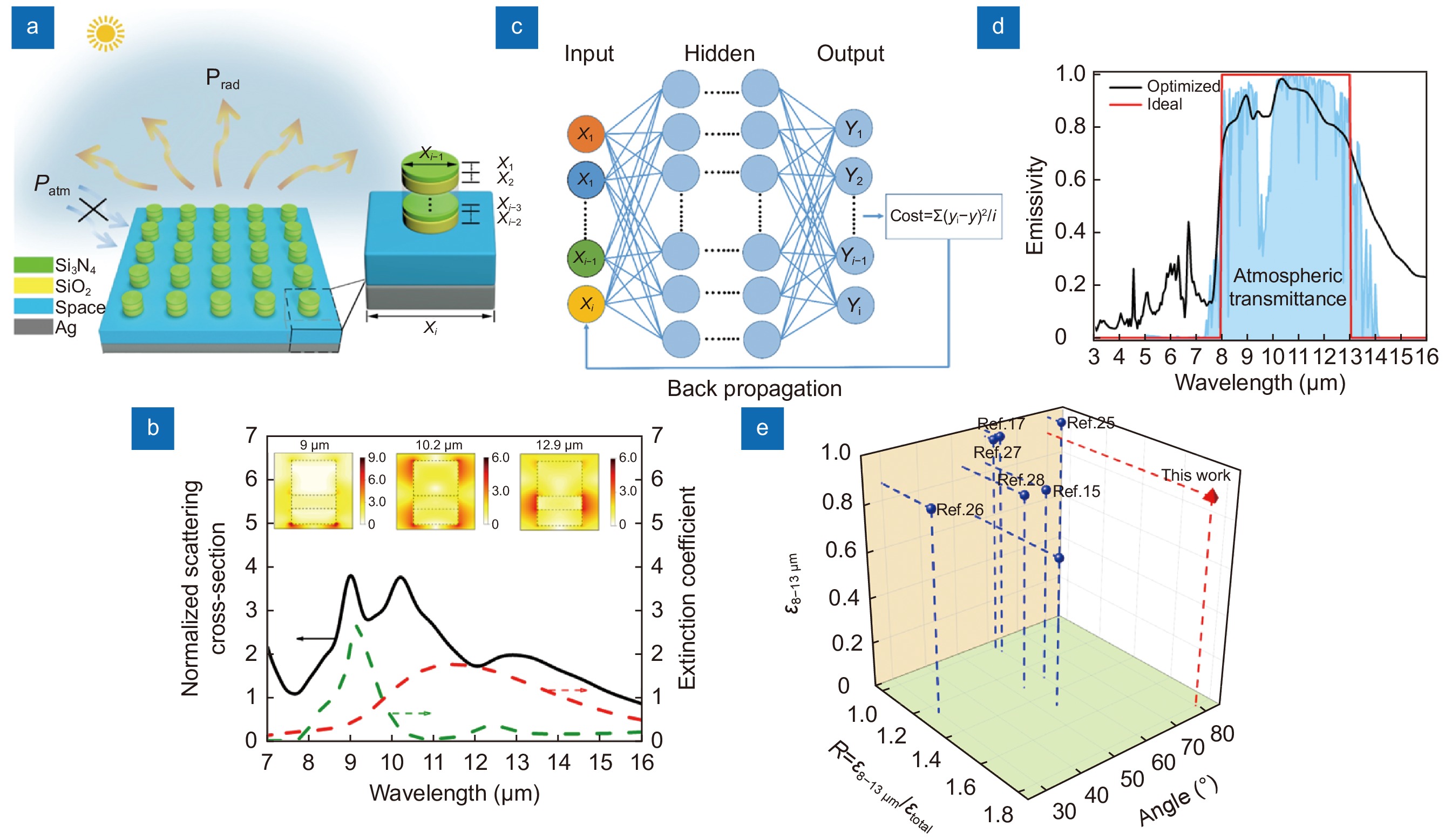   	               	 Zhang YN, Chen YG, Wang T et al. Ultrahigh performance passive radiative cooling by hybrid polar dielectric metasurface thermal em
