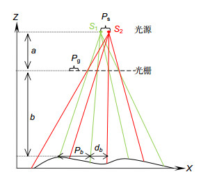 采用ld的光源步进条纹投影三维测量系统