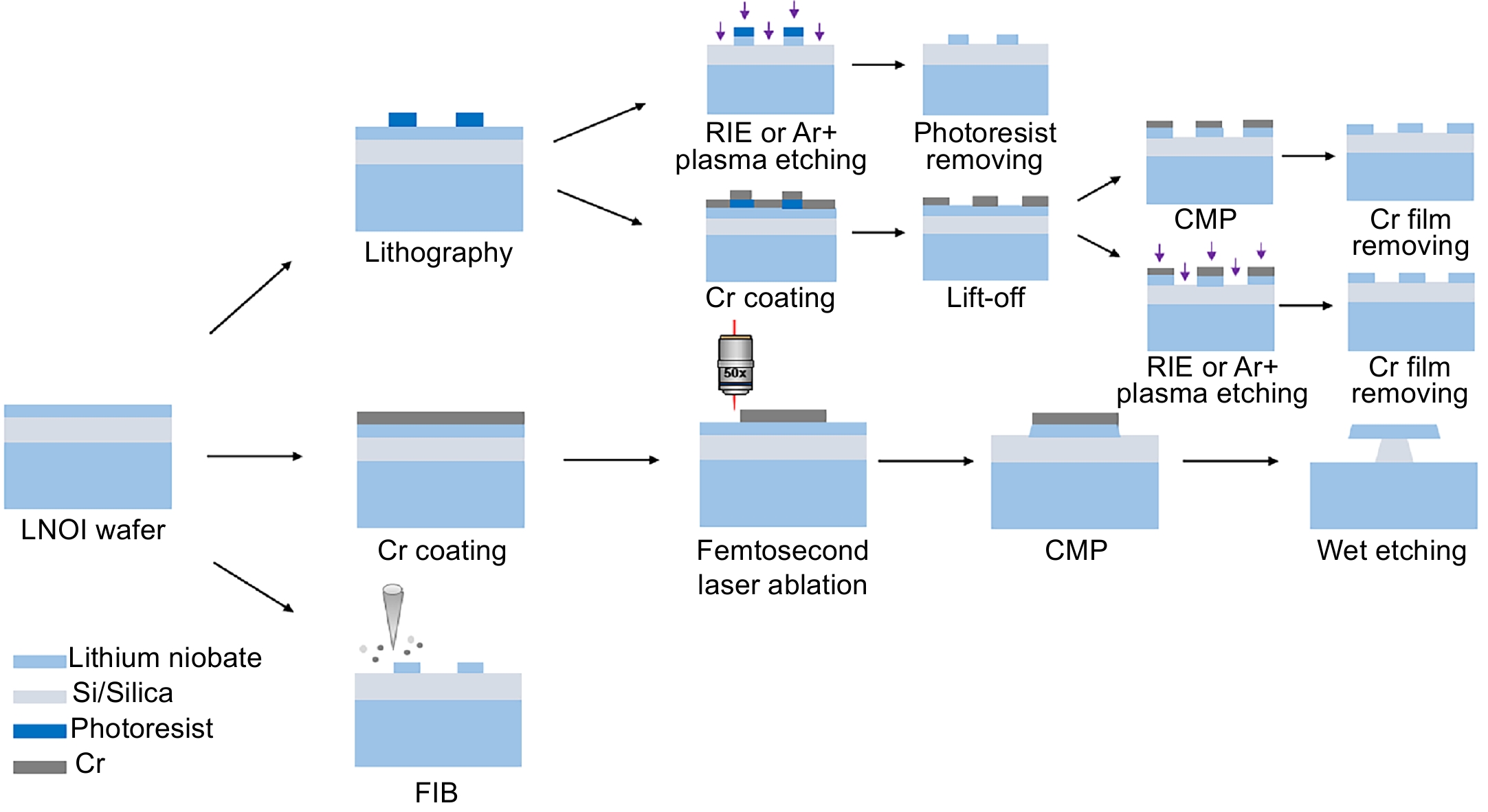 Lithium niobate metasurfaces: preparation and photonics applications