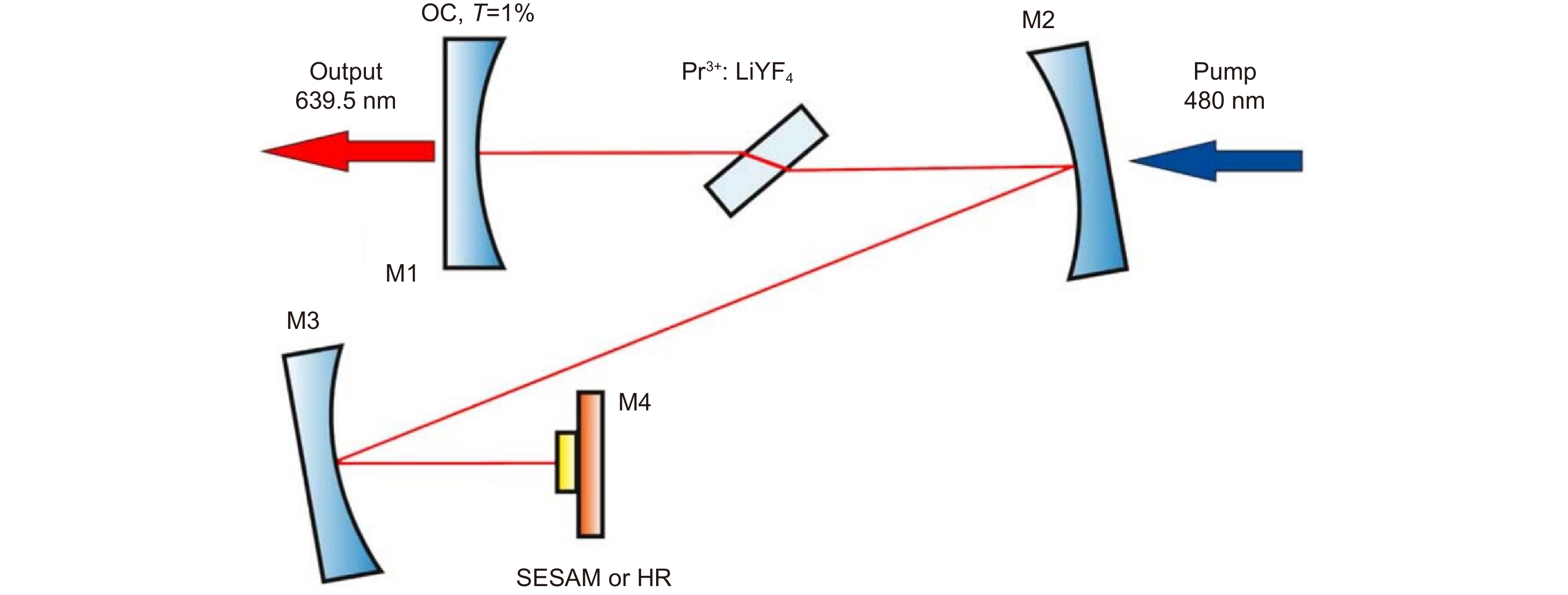 Overview of research and development of Pr3+ doped solid-state lasers