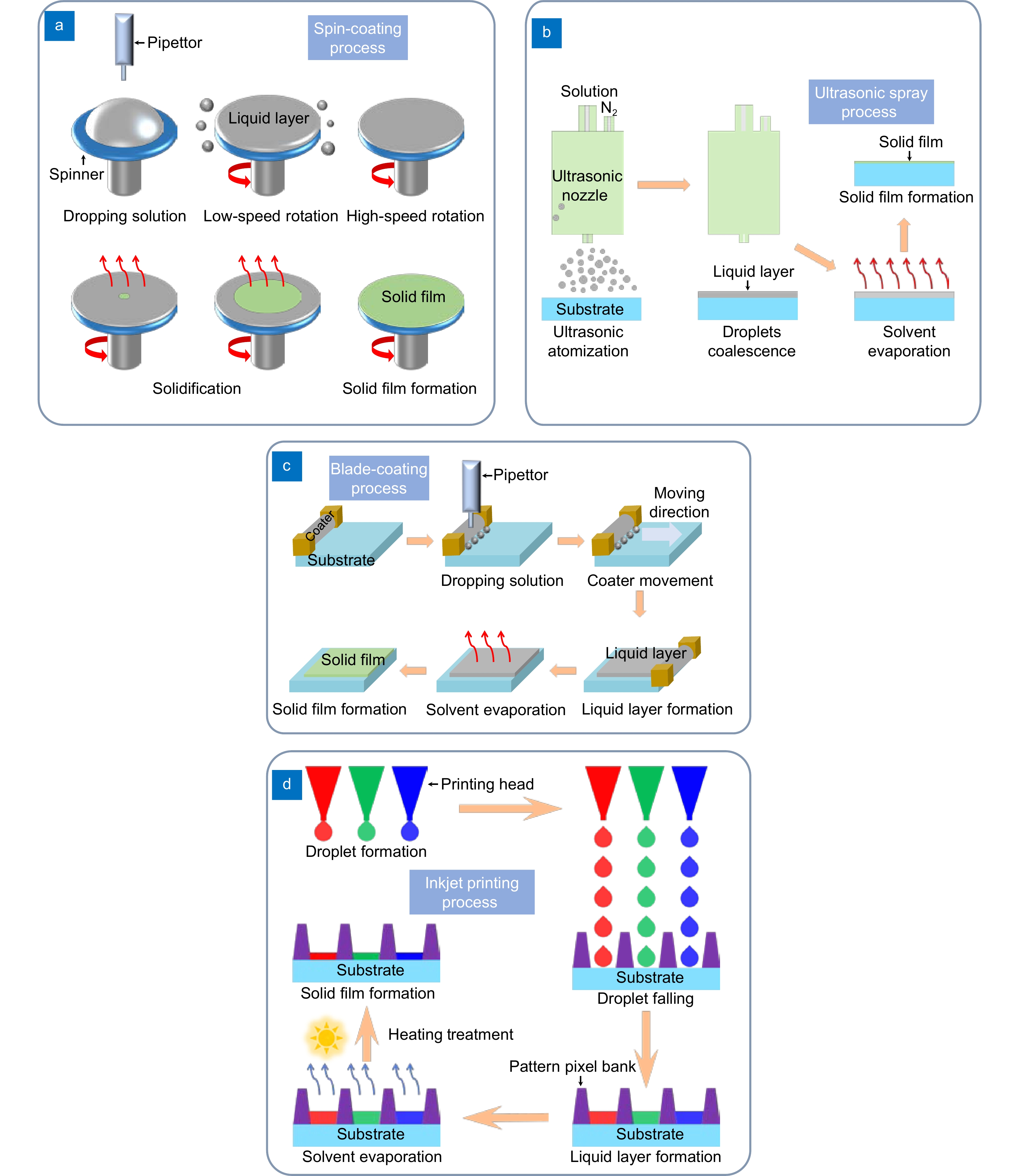 Solution processed organic light-emitting devices: structure 