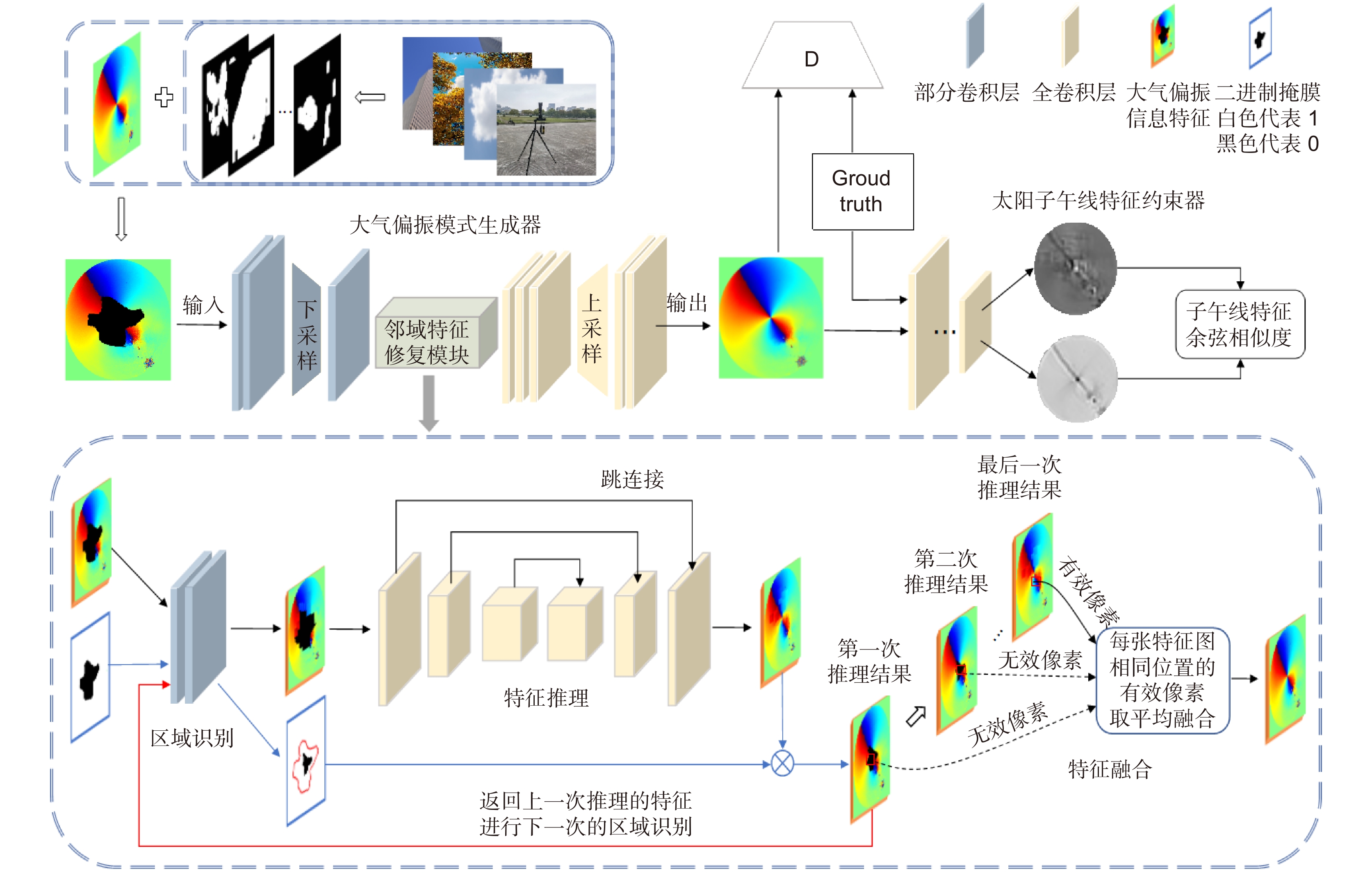 A Generative Method For Atmospheric Polarization Modelling Based On Neighborhood Constraint