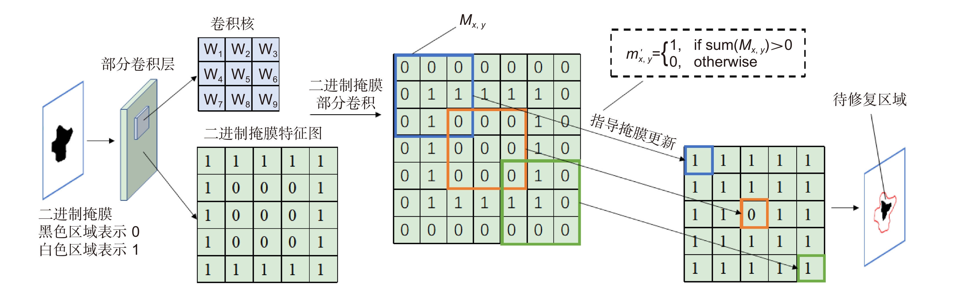 A Generative Method For Atmospheric Polarization Modelling Based On Neighborhood Constraint