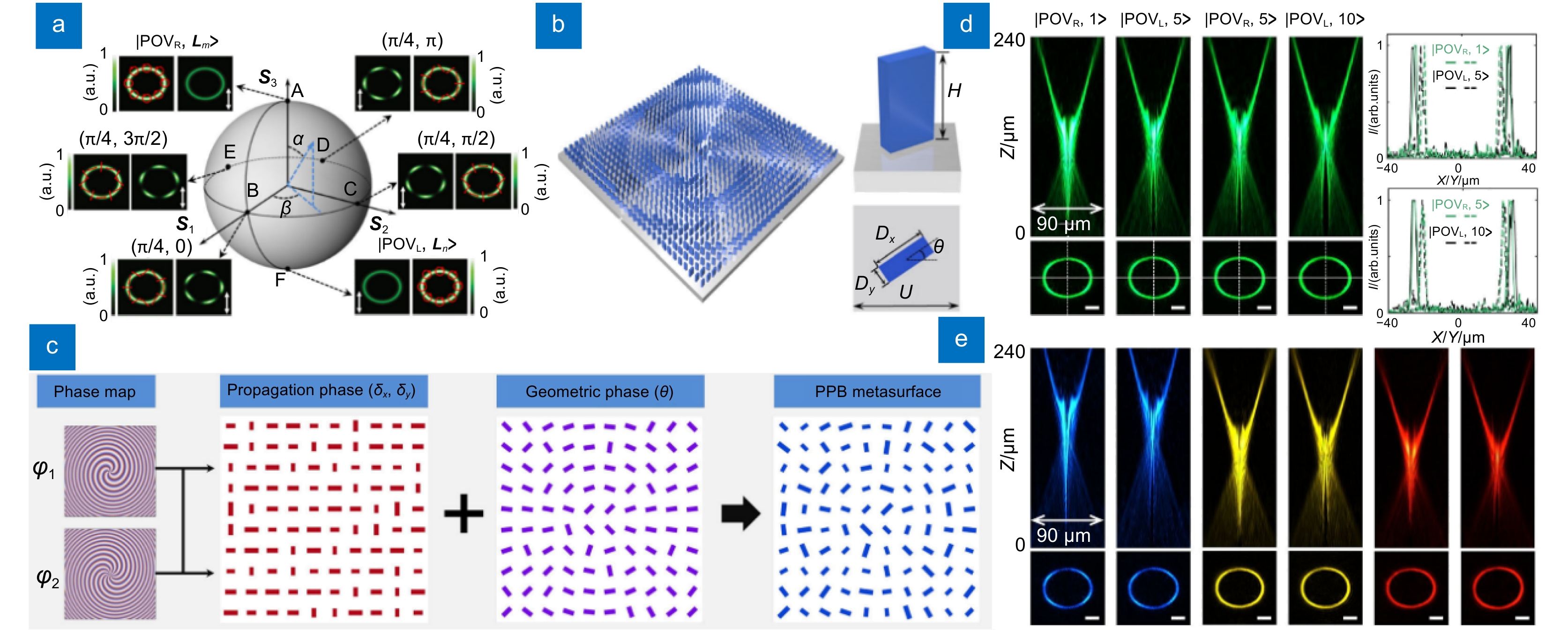 Research progress on hybrid vector beam implementation by metasurfaces