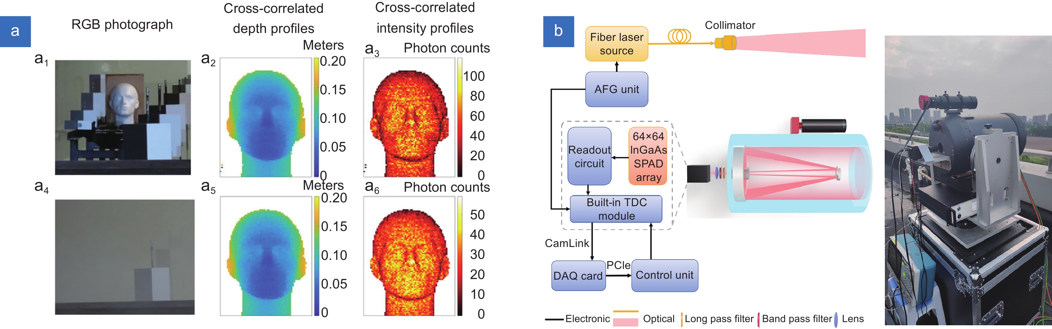 Development status and trends of single-photon LiDAR technology