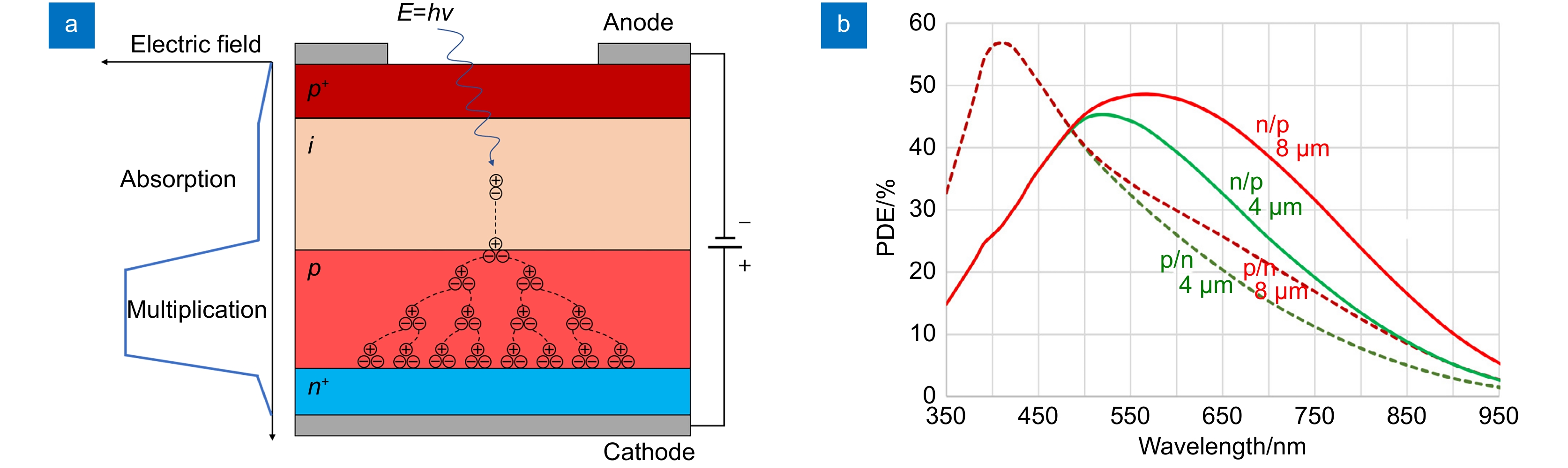 Development status and trends of single-photon LiDAR technology