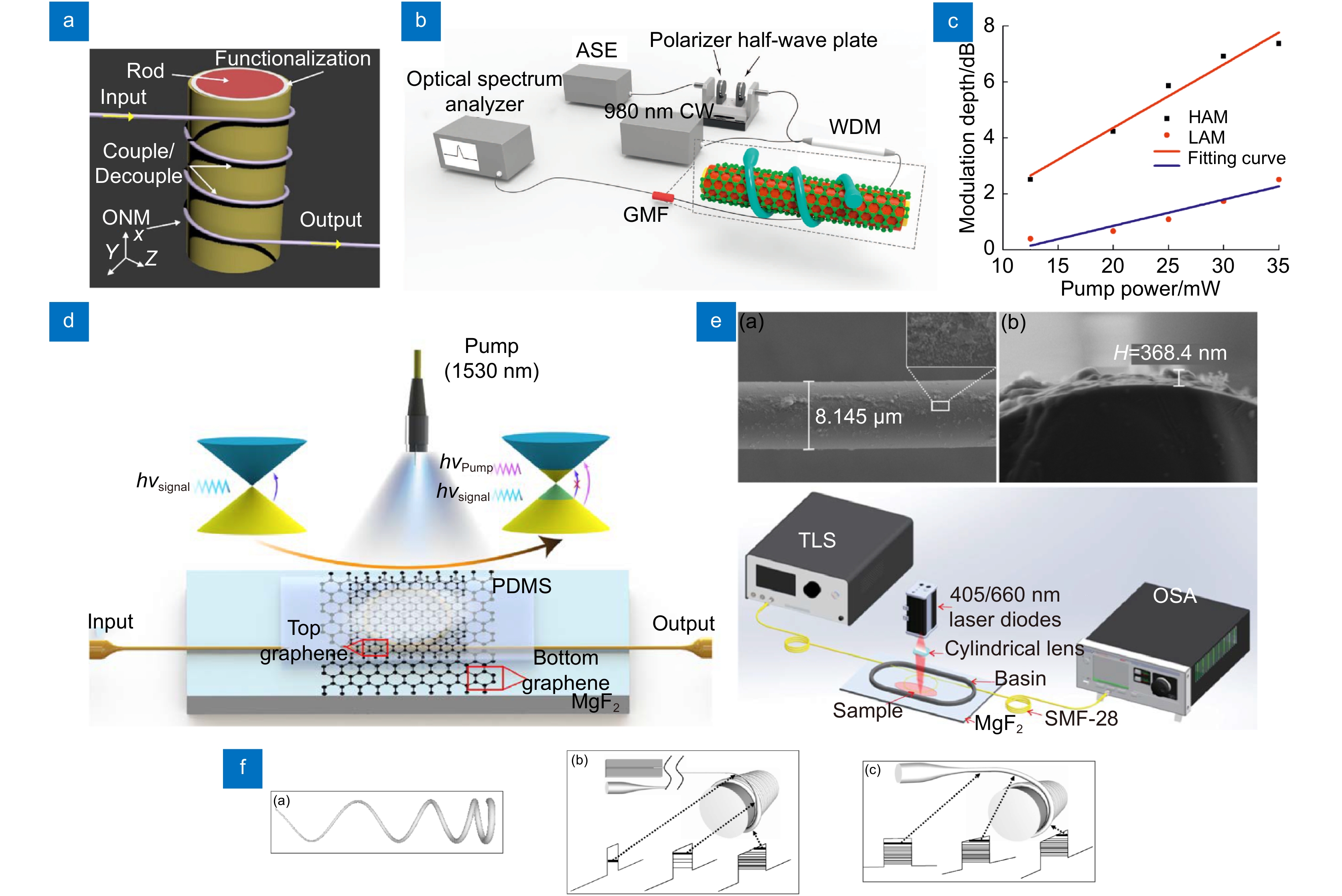 Optical Microfiber Resonator Principle And Applications