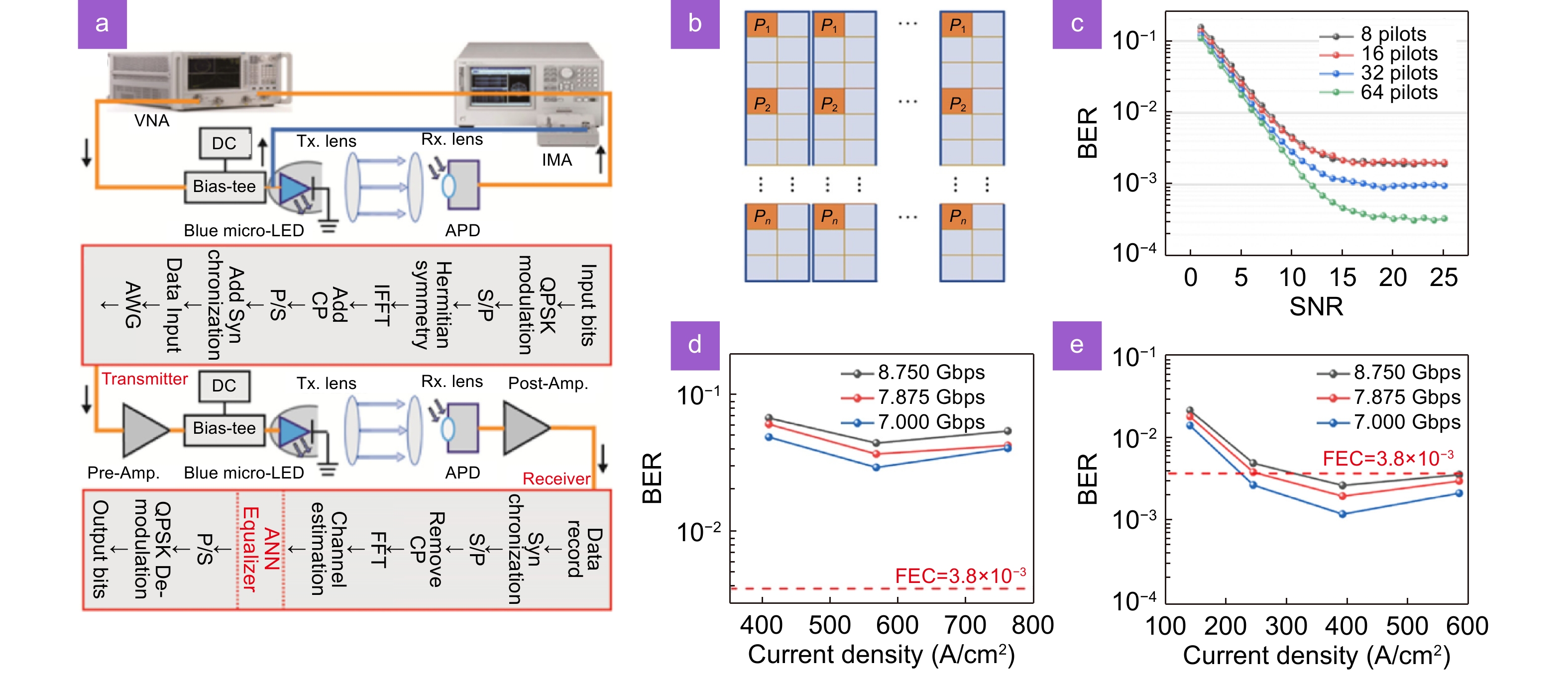 High-speed visible light communication based on micro-LED: A 