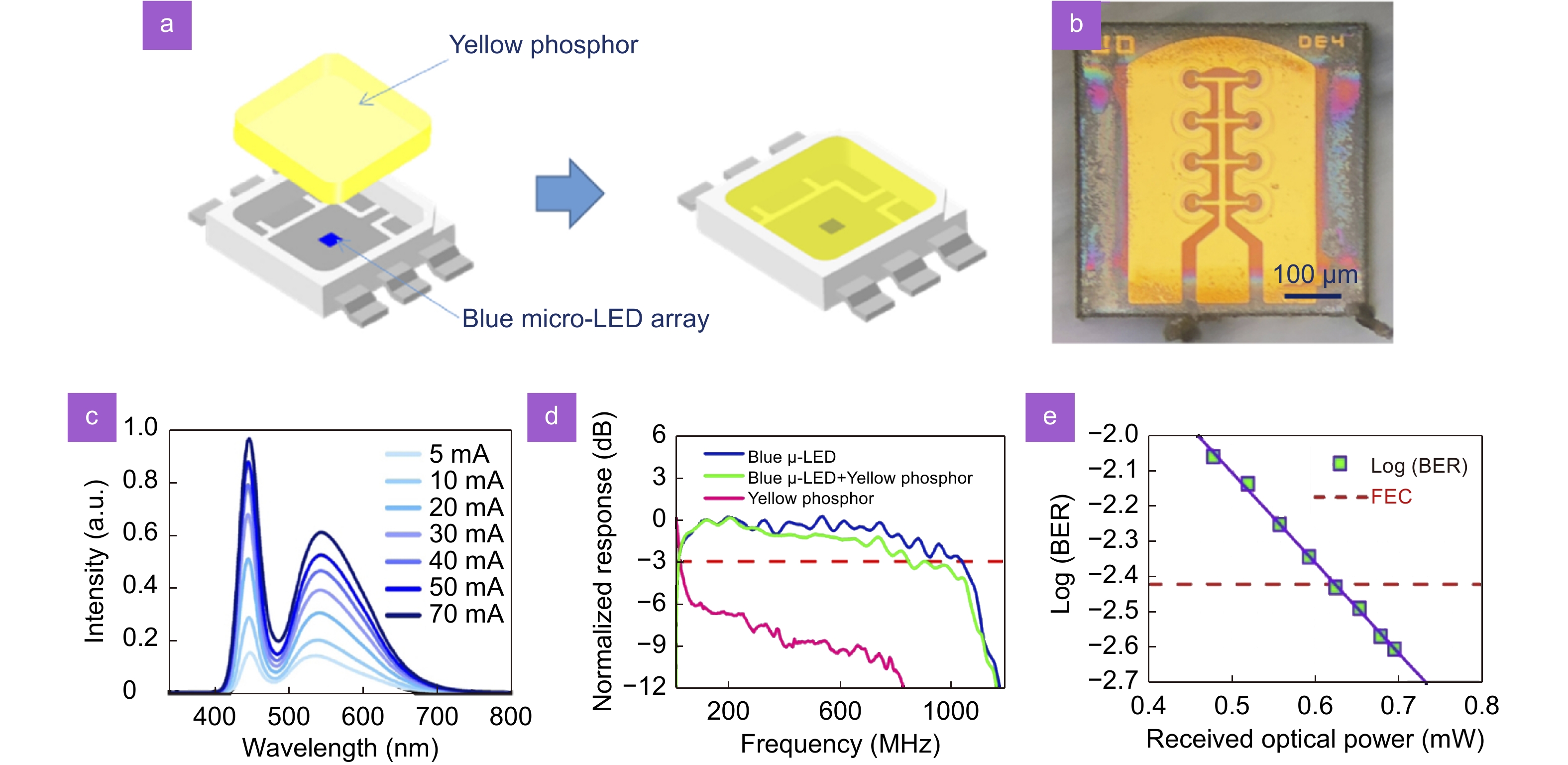 High-speed visible light communication based on micro-LED: A 