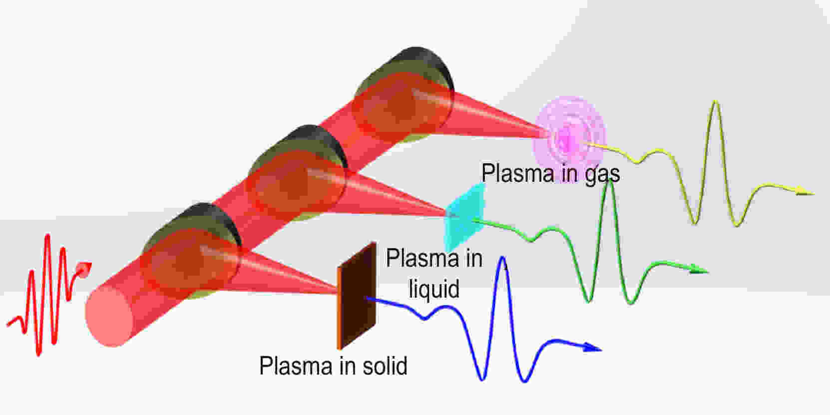 Terahertz generation from laser-induced plasma