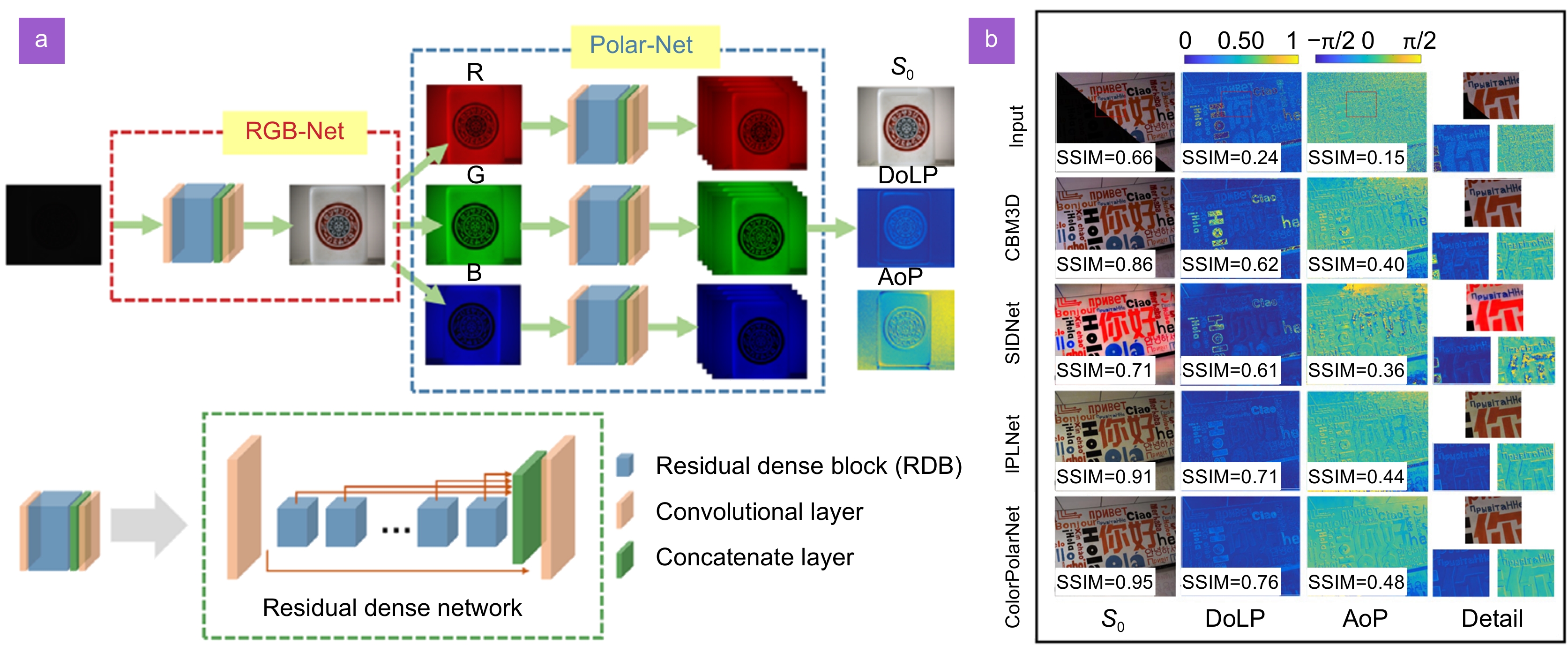 Data-driven polarimetric imaging: a review